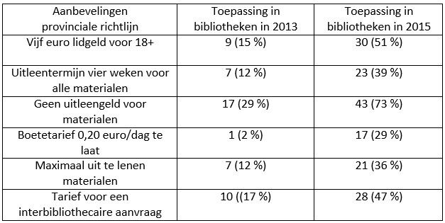 Aanbevelingenprovincialerichtlijn