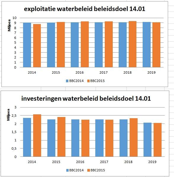 Budgetten waterbeleid 2014 tov 2015