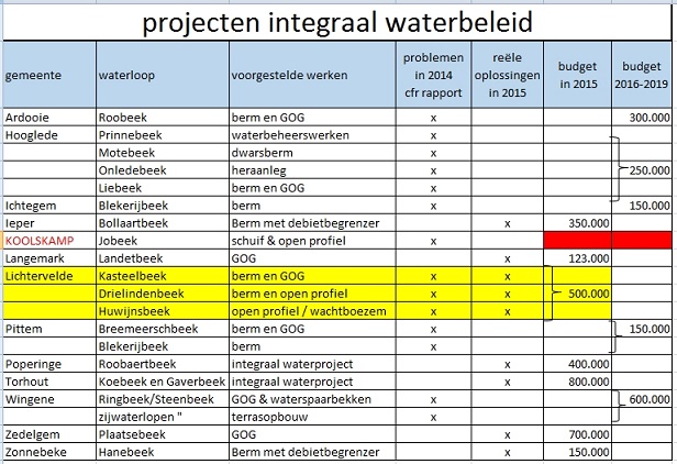 Projecten integraal waterbeleid 2015 en rest legislatuur